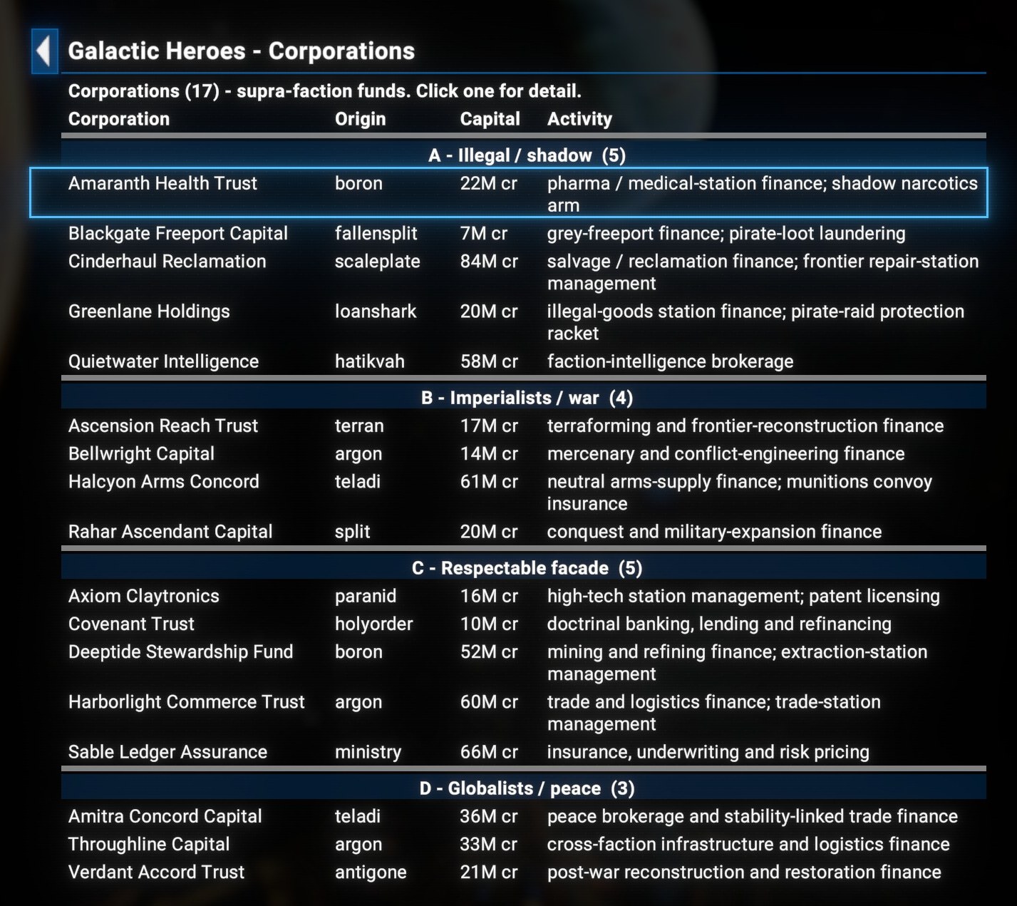 Galactic Heroes - Corporations, headed "Corporations (17) - supra-faction funds. Click one for detail." Columns: Corporation, Origin, Capital, Activity. Four bucket headers group the rows - A - Illegal / shadow (5) with Amaranth Health Trust from boron, Blackgate Freeport Capital from fallensplit, Cinderhaul Reclamation from scaleplate, Greenlane Holdings from loanshark and Quietwater Intelligence from hatikvah; B - Imperialists / war (4) with Ascension Reach Trust, Bellwright Capital, Halcyon Arms Concord and Rahar Ascendant Capital; C - Respectable facade (5) with Axiom Claytronics, Covenant Trust, Deeptide Stewardship Fund, Harborlight Commerce Trust and Sable Ledger Assurance; D - Globalists / peace (3). Each row shows the origin faction, the company's current capital in millions of credits, and the business it is in