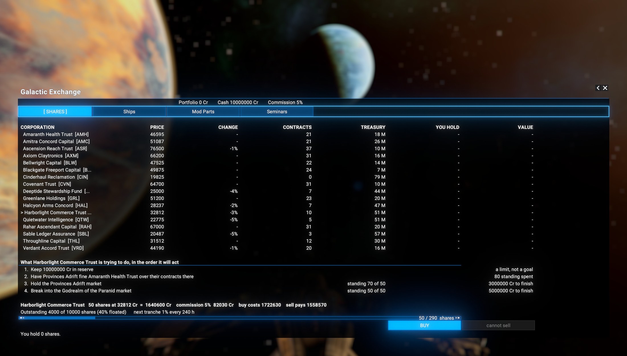Galactic Exchange, shares tab with one company selected. A status row shows the player's Portfolio value, Cash and the 5 percent Commission. Four tabs run across the screen: [ SHARES ] selected, then Ships, Mod Parts and Seminars. The table columns are CORPORATION, PRICE, CHANGE, CONTRACTS, TREASURY, YOU HOLD and VALUE, one row per company with its three-letter ticker in brackets - AMH, AMC, ASR, AXM, BLW, CIN, CVN, GRL, HAL, QTW, RAH, SBL, THL, VRD and the rest. Change shows a percentage move or a dash where the price did not move this tick. Harborlight Commerce Trust is picked out with a caret, and below the table a panel headed "What Harborlight Commerce Trust is trying to do, in the order it will act" numbers four intentions - keep a cash reserve (marked "a limit, not a goal"), have one faction fine a rival over its contracts there (with the standing it spent), hold one market and break into another (each with the standing held against the standing needed, and the credits still to finish). A trade line follows with the lot size, price, 5 percent commission, what buying costs and what selling pays, the outstanding float as a fraction of the 10000 authorized shares and the hours to the next tranche; then a share-count slider, a BUY button and a greyed-out "cannot sell"