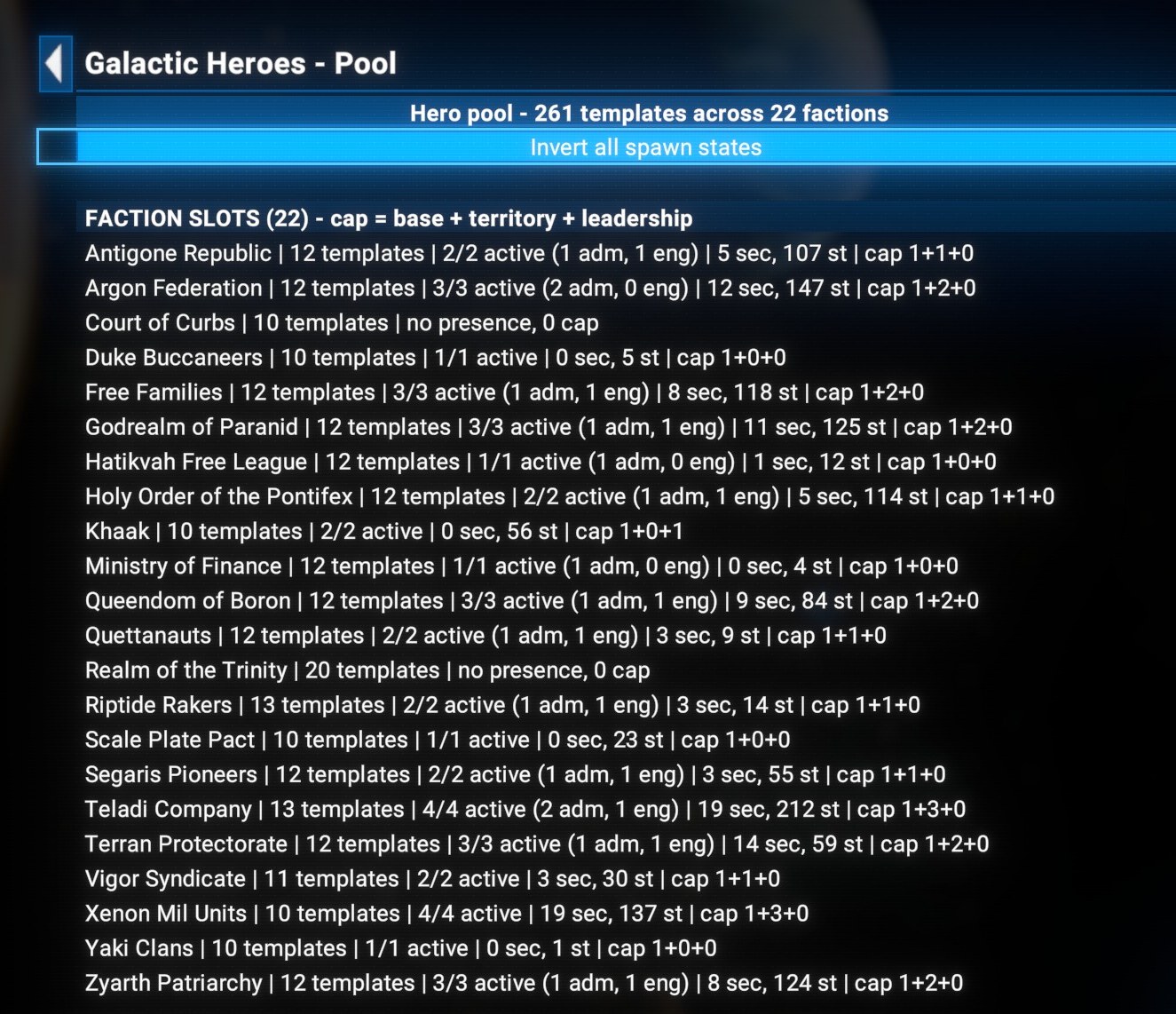 Galactic Heroes - Pool. Header reads "Hero pool - 261 templates across 22 factions", with an Invert all spawn states button. Below, a block headed "FACTION SLOTS (22) - cap = base + territory + leadership" gives one row per faction: how many templates it has, how many heroes are active out of its cap and of which archetypes, how many sectors and stations it holds, and the three cap terms added up. All 22 factions are listed, from Antigone Republic to Zyarth Patriarchy. Two of them - Court of Curbs and Realm of the Trinity - read "no presence, 0 cap", so their templates can never spawn
