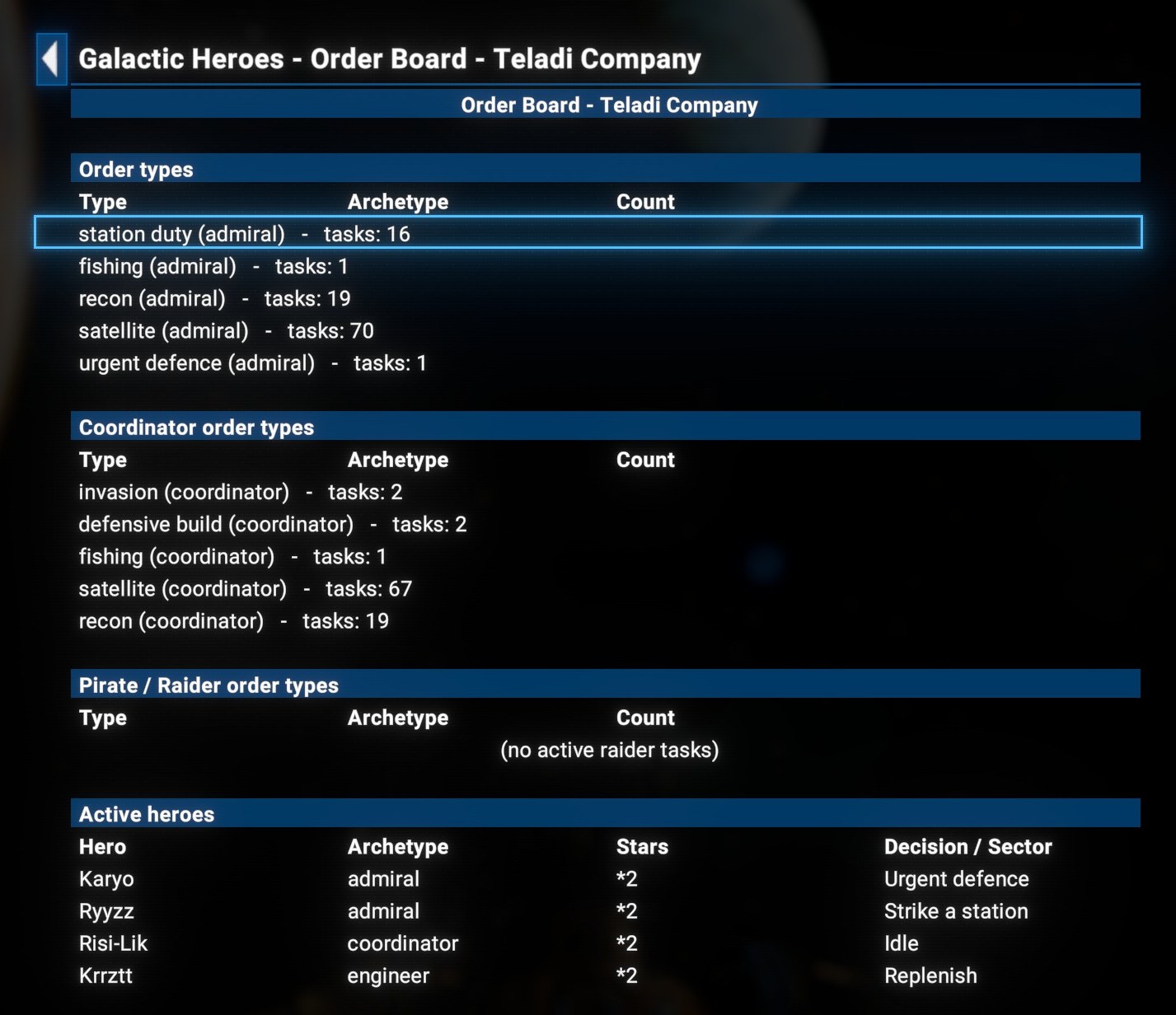 Galactic Heroes - Order Board - Teladi Company. Order types for the admiral: station duty 16 tasks, fishing 1, recon 19, satellite 70, urgent defence 1. Coordinator order types: invasion 2, defensive build 2, fishing 1, satellite 67, recon 19. A Pirate / Raider order types section reads "no active raider tasks". Below, an Active heroes table lists Karyo admiral 2 stars on Urgent defence, Ryyzz admiral 2 stars on Strike a station, Risi-Lik coordinator 2 stars Idle, and Krrztt engineer 2 stars on Replenish